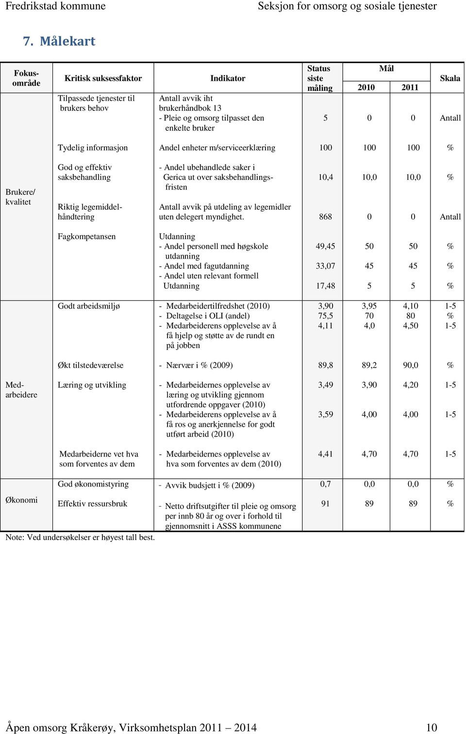 saker i Gerica ut over saksbehandlingsfristen Antall avvik på utdeling av legemidler uten delegert myndighet.