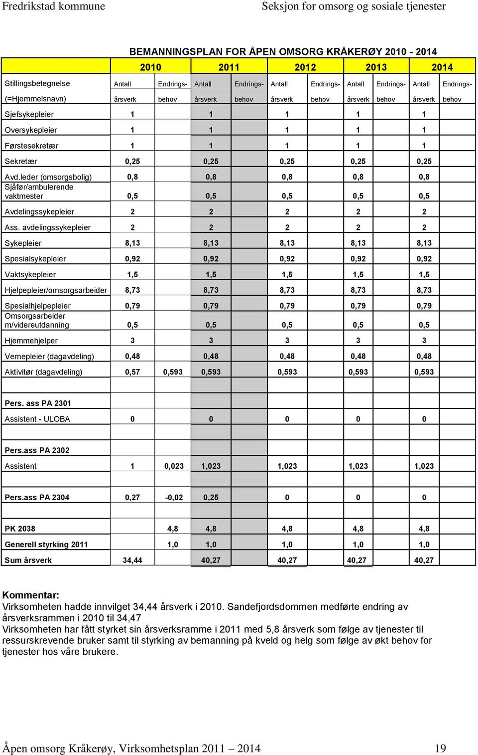 leder (omsorgsbolig) 0,8 0,8 0,8 0,8 0,8 Sjåfør/ambulerende vaktmester 0,5 0,5 0,5 0,5 0,5 Avdelingssykepleier 2 2 2 2 2 Ass.