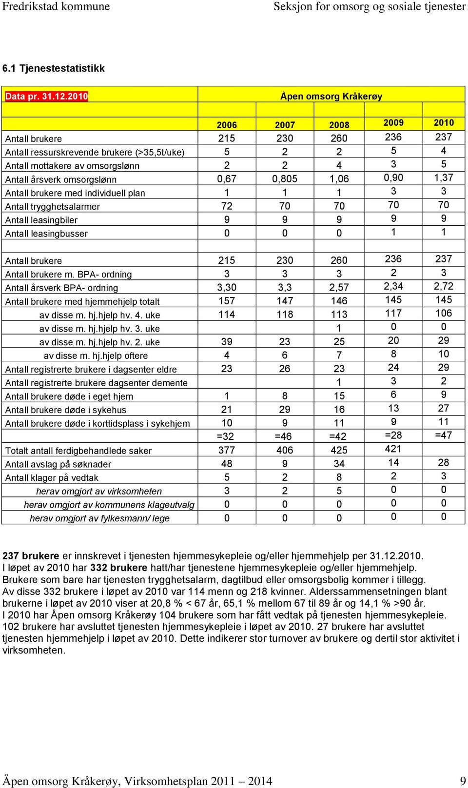 omsorgslønn 0,67 0,805 1,06 0,90 1,37 Antall brukere med individuell plan 1 1 1 3 3 Antall trygghetsalarmer 72 70 70 70 70 Antall leasingbiler 9 9 9 9 9 Antall leasingbusser 0 0 0 1 1 Antall brukere