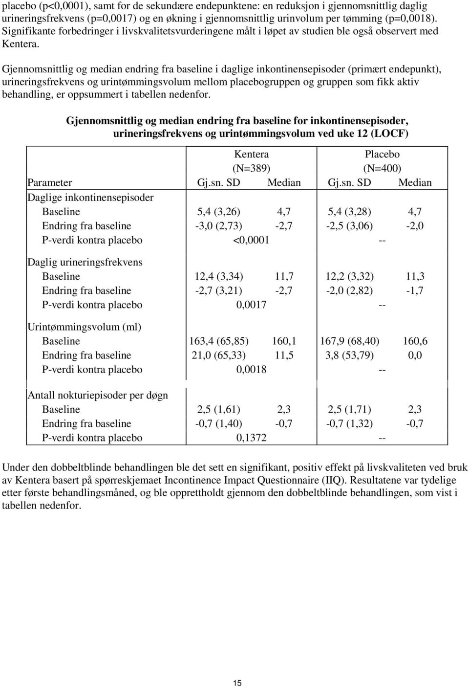 Gjennomsnittlig og median endring fra baseline i daglige inkontinensepisoder (primært endepunkt), urineringsfrekvens og urintømmingsvolum mellom placebogruppen og gruppen som fikk aktiv behandling,