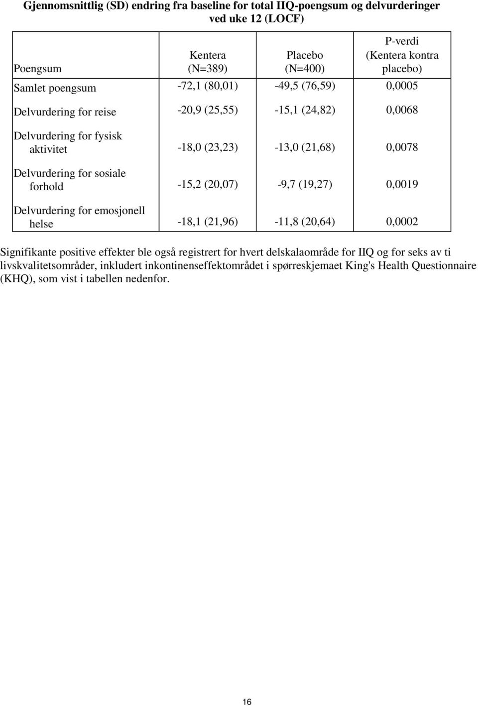 Delvurdering for sosiale forhold -15,2 (20,07) -9,7 (19,27) 0,0019 Delvurdering for emosjonell helse -18,1 (21,96) -11,8 (20,64) 0,0002 Signifikante positive effekter ble også