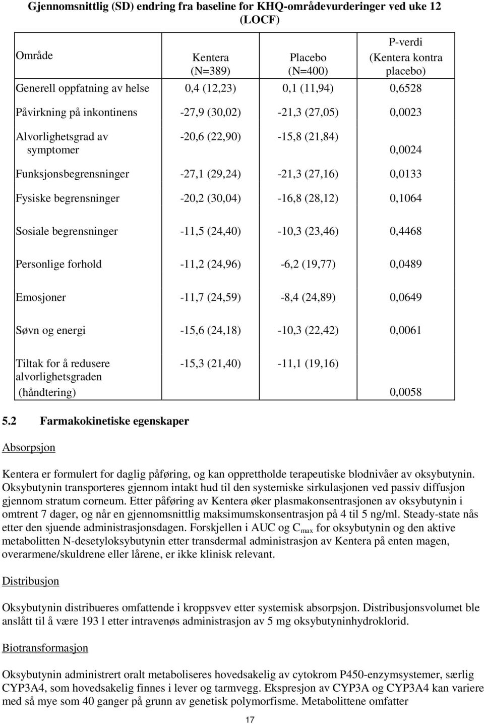 0,0133 Fysiske begrensninger -20,2 (30,04) -16,8 (28,12) 0,1064 Sosiale begrensninger -11,5 (24,40) -10,3 (23,46) 0,4468 Personlige forhold -11,2 (24,96) -6,2 (19,77) 0,0489 Emosjoner -11,7 (24,59)