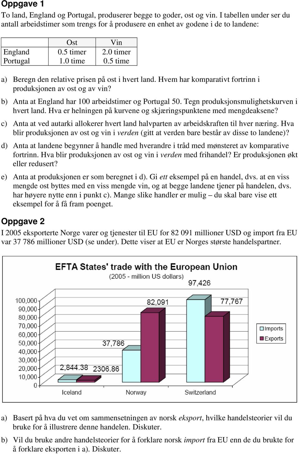 5 time a) Beregn den relative prisen på ost i hvert land. Hvem har komparativt fortrinn i produksjonen av ost og av vin? b) Anta at England har 100 arbeidstimer og Portugal 50.