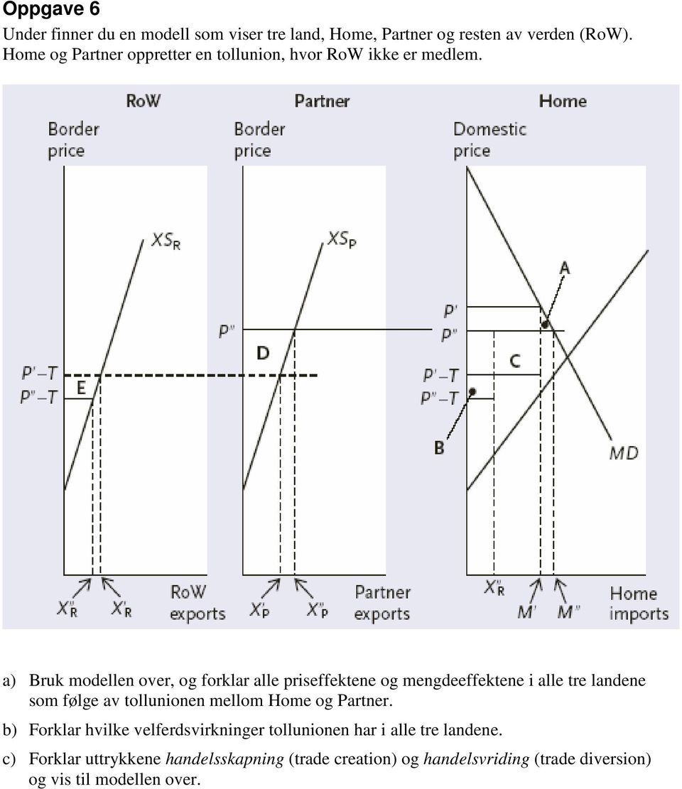 a) Bruk modellen over, og forklar alle priseffektene og mengdeeffektene i alle tre landene som følge av tollunionen mellom