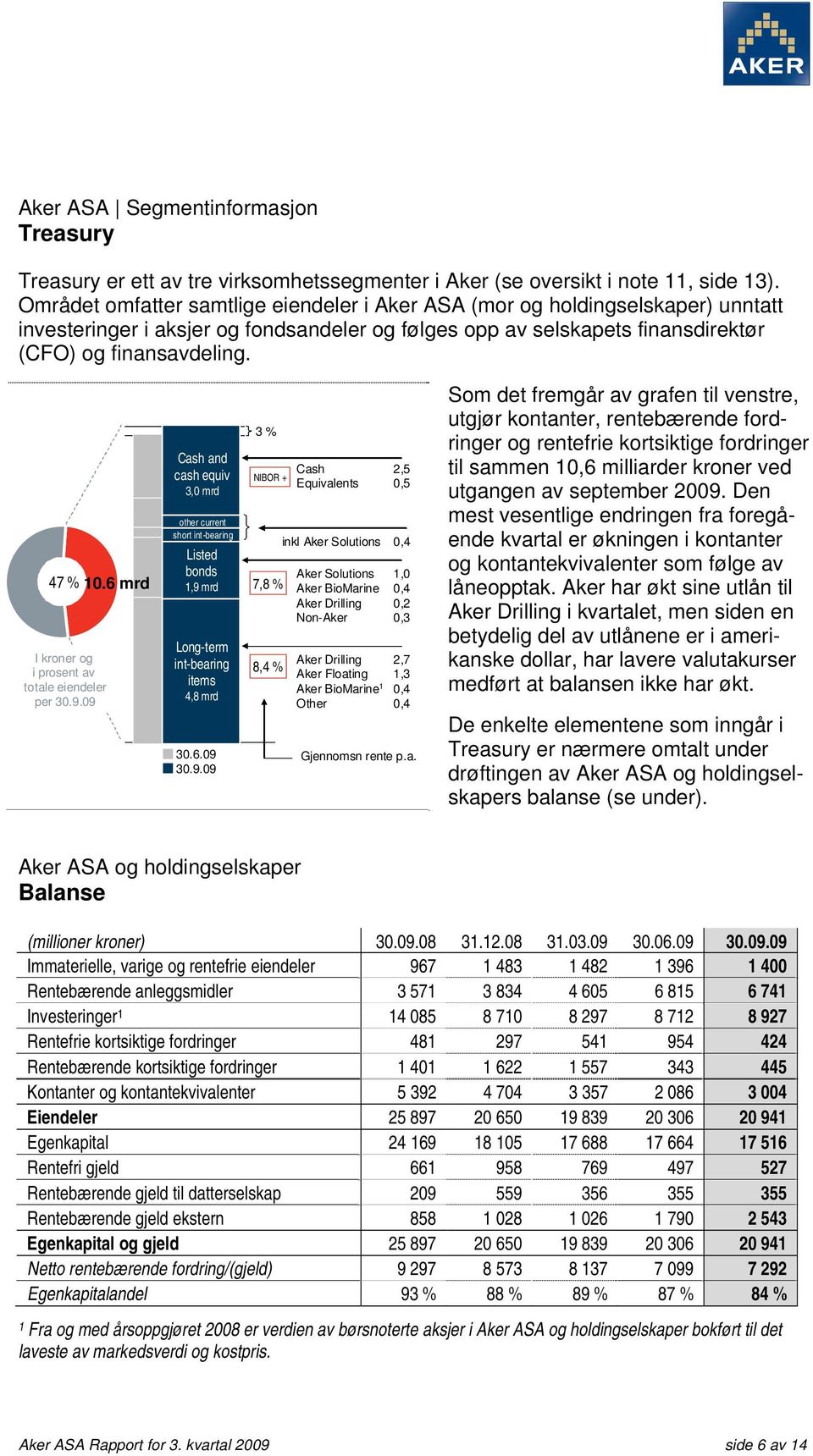 6 mrd I kroner og i prosent av totale eiendeler per 30.9.