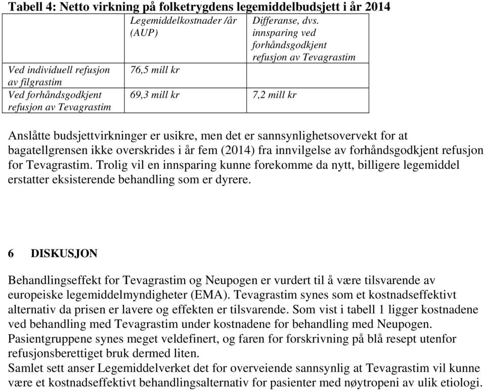 usie, men det er sannsynlighetsovervekt for at bagatellgrensen ikke oversides i år fem (2014) fra innvilgelse av forhåndsgodkjent refusjon for Tevagrastim.