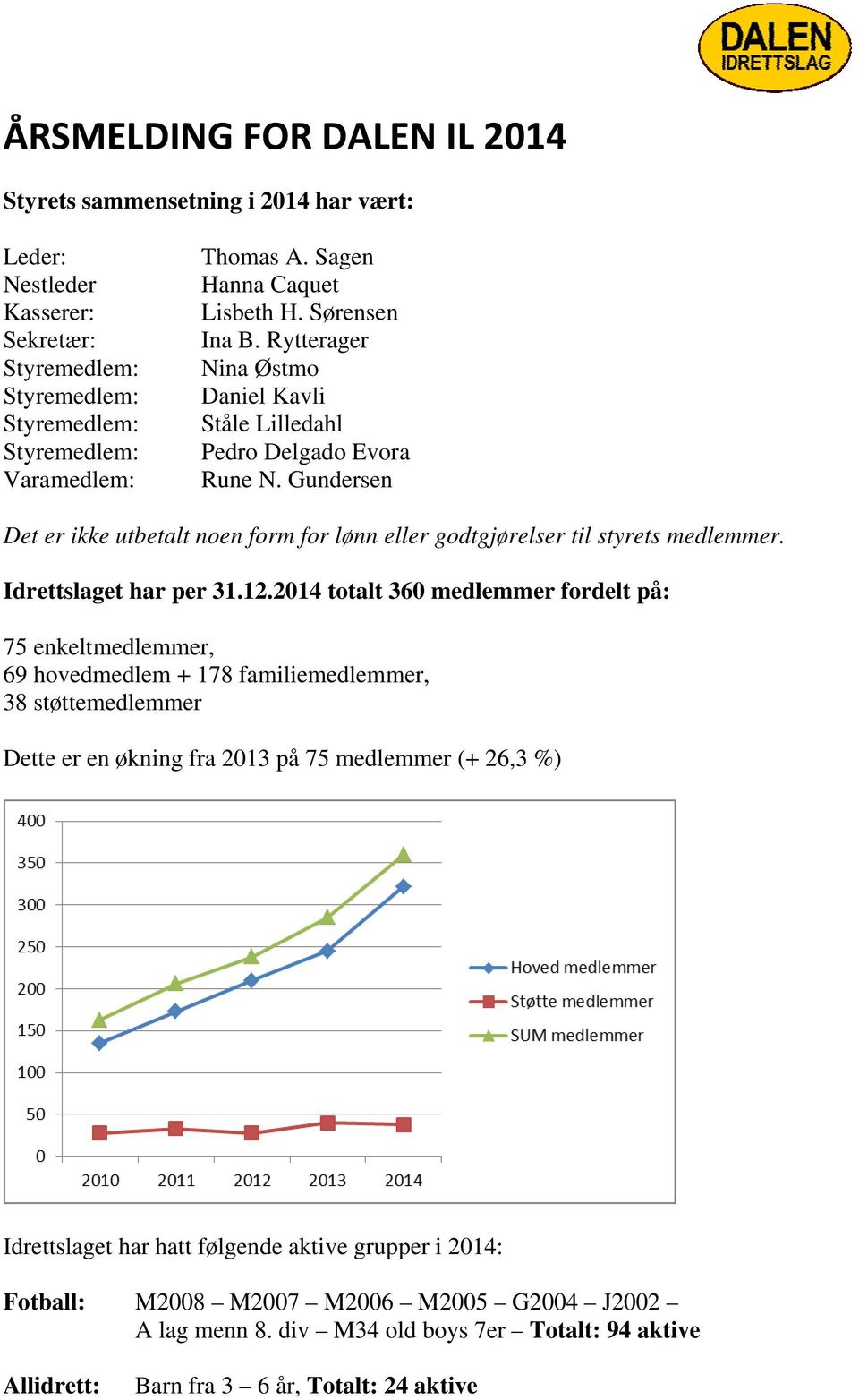 Gundersen Det er ikke utbetalt noen form for lønn eller godtgjørelser til styrets medlemmer. Idrettslaget har per 31.12.