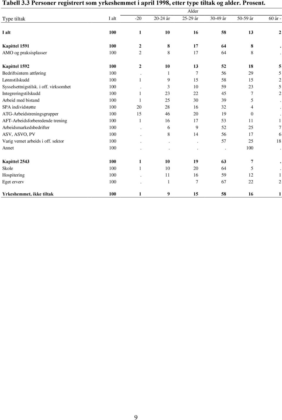 3 10 59 23 5 Integreringstilskudd 100 1 23 22 45 7 2 Arbeid med bistand 100 1 25 30 39 5. SPA individstøtte 100 20 28 16 32 4. ATG-Arbeidstreningsgrupper 100 15 46 20 19 0.