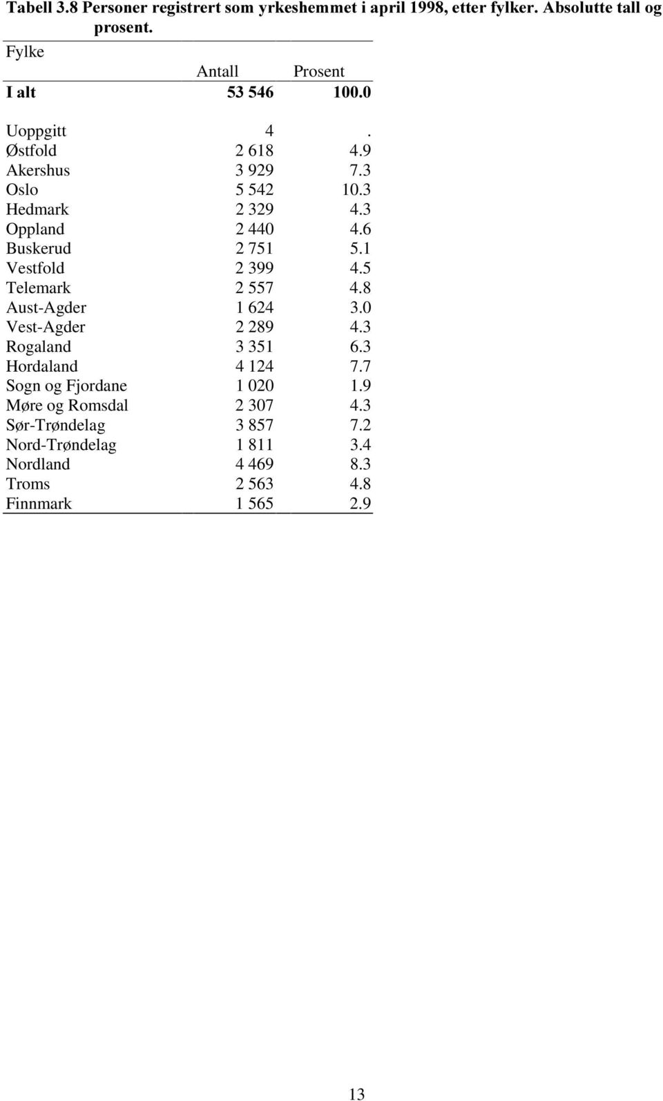 5 Telemark 2 557 4.8 Aust-Agder 1 624 3.0 Vest-Agder 2 289 4.3 Rogaland 3 351 6.3 Hordaland 4 124 7.