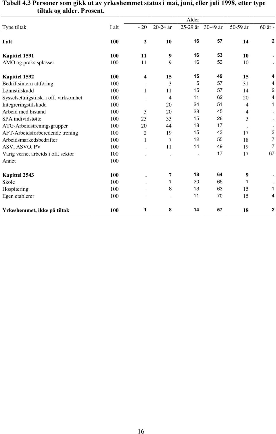 20 24 51 4 1 Arbeid med bistand 100 3 20 28 45 4. SPA individstøtte 100 23 33 15 26 3. ATG-Arbeidstreningsgrupper 100 20 44 18 17.