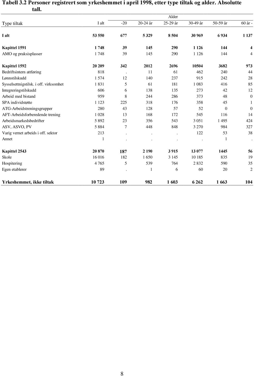 virksomhet 1 831 5 61 181 1 083 416 85 Integreringstilskudd 606 6 138 135 273 42 12 Arbeid med bistand 959 8 244 286 373 48 0 SPA individstøtte 1 123 225 318 176 358 45 1 ATG-Arbeidstreningsgrupper