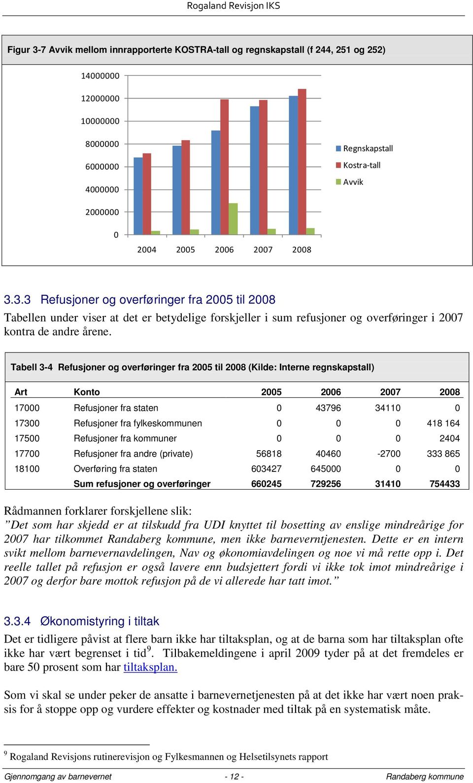 Tabell 3-4 Refusjoner og overføringer fra 2005 til 2008 (Kilde: Interne regnskapstall) Art Konto 2005 2006 2007 2008 17000 Refusjoner fra staten 0 43796 34110 0 17300 Refusjoner fra fylkeskommunen 0