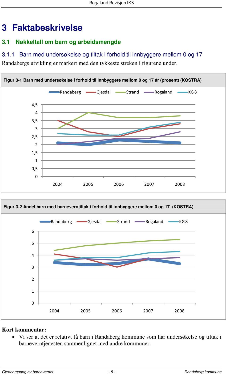 3-2 Andel barn med barneverntiltak i forhold til innbyggere mellom 0 og 17 (KOSTRA) Randaberg Gjesdal Strand Rogaland KG 8 6 5 4 3 2 1 0 2004 2005 2006 2007 2008 Kort kommentar: Vi ser at det