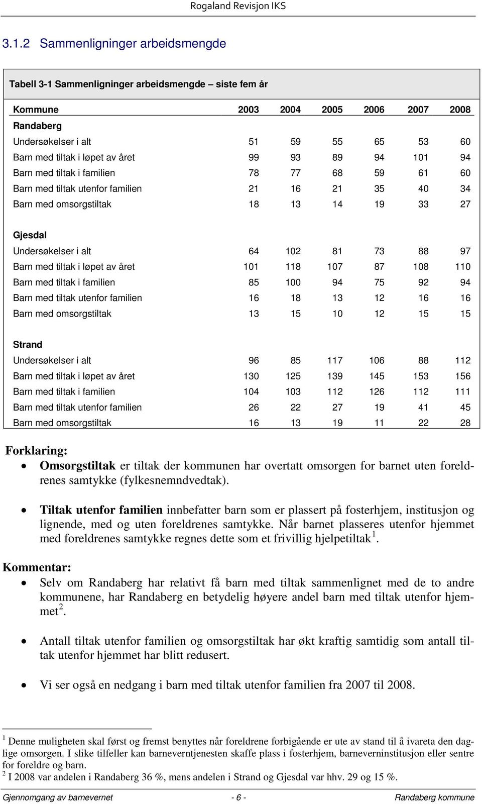 81 73 88 97 Barn med tiltak i løpet av året 101 118 107 87 108 110 Barn med tiltak i familien 85 100 94 75 92 94 Barn med tiltak utenfor familien 16 18 13 12 16 16 Barn med omsorgstiltak 13 15 10 12