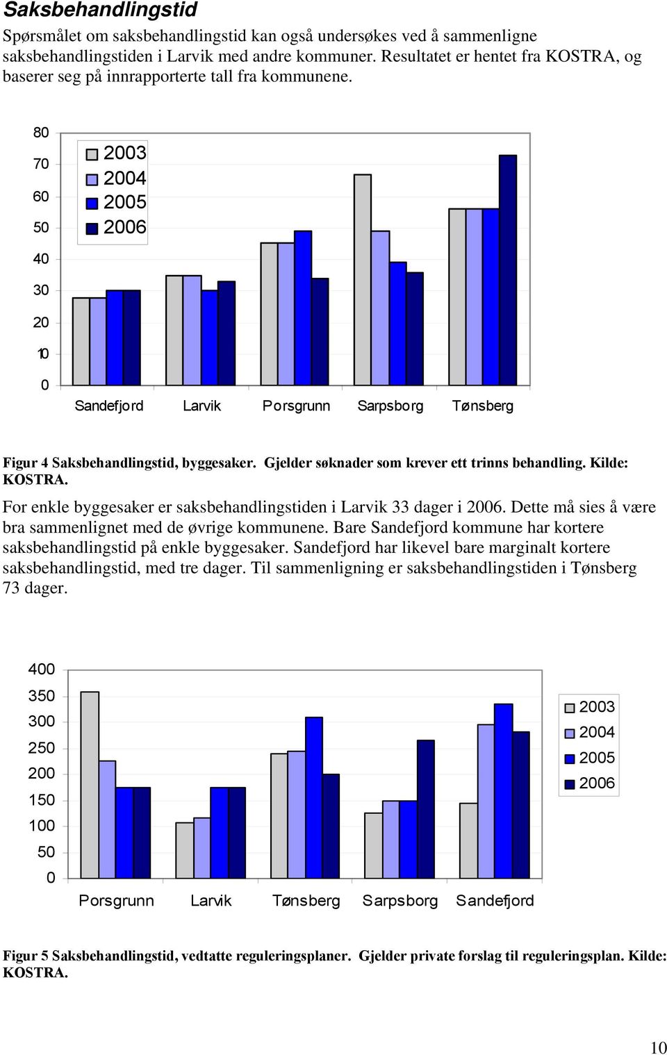 80 70 60 50 40 2003 2004 2005 2006 30 20 10 0 Sandefjord Porsgrunn Sarpsborg Tønsberg Figur 4 Saksbehandlingstid, byggesaker. Gjelder søknader som krever ett trinns behandling. Kilde: KOSTRA.