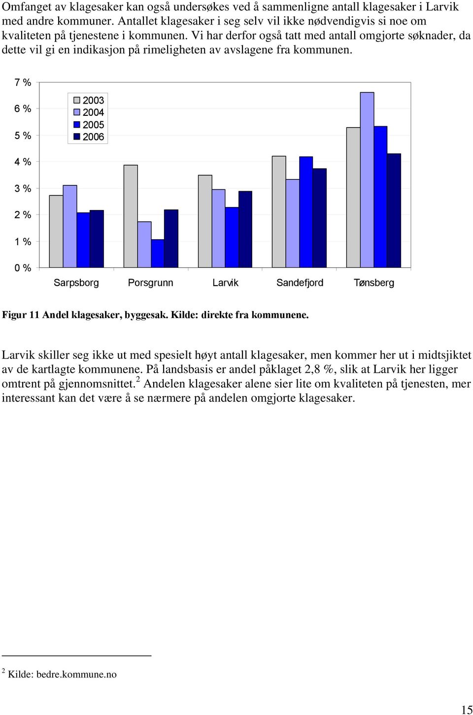 7 % 6 % 5 % 2003 2004 2005 2006 4 % 3 % 2 % 1 % 0 % Sarpsborg Porsgrunn Sandefjord Tønsberg Figur 11 Andel klagesaker, byggesak. Kilde: direkte fra kommunene.