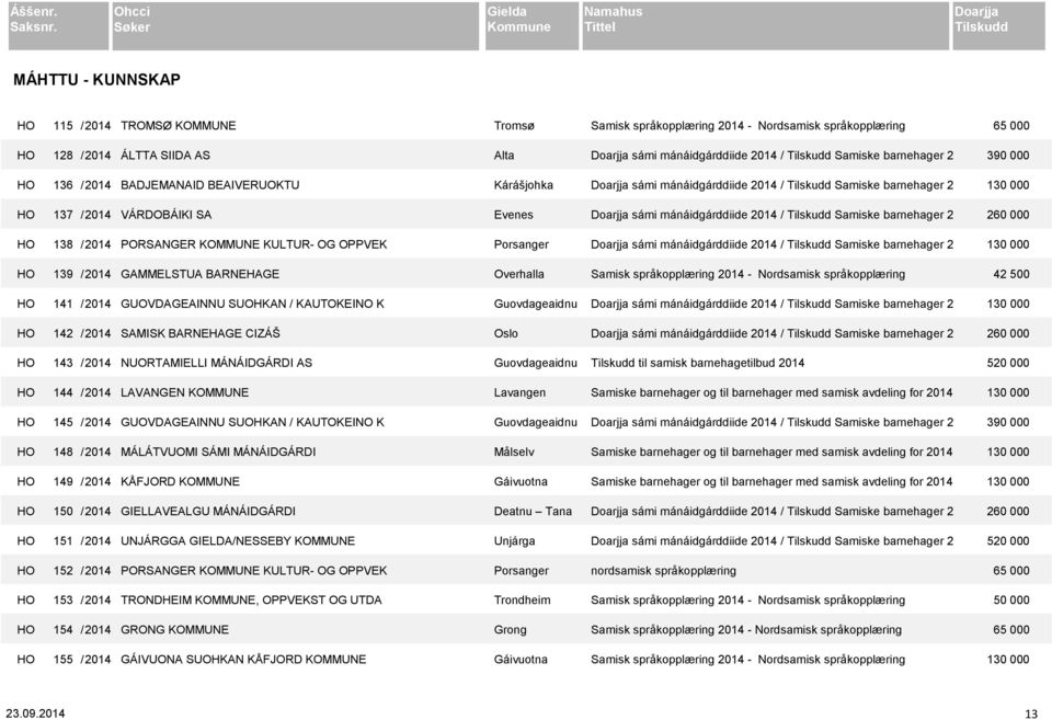 2014 NUORTAMIELLI MÁNÁIDGÁRDI AS Guovdageaidnu HO 144 / 2014 LAVANGEN KOMMUNE Lavangen HO 145 / 2014 GUOVDAGEAINNU SUOHKAN / KAUTOKEINO K Guovdageaidnu HO 148 / 2014 MÁLÁTVUOMI SÁMI MÁNÁIDGÁRDI