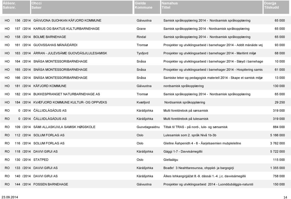 2014 KÅFJORD KOMMUNE Gáivuotna HO 182 / 2014 BUKKESPRANGET NATURBARNEHAGE AS Tromsø HO 184 / 2014 KVÆFJORD KOMMUNE KULTUR- OG OPPVEKS Kvæfjord RO 0 / 2014 ČÁLLIIDLÁGÁDUS AS Kárášjohka RO 0 / 2014