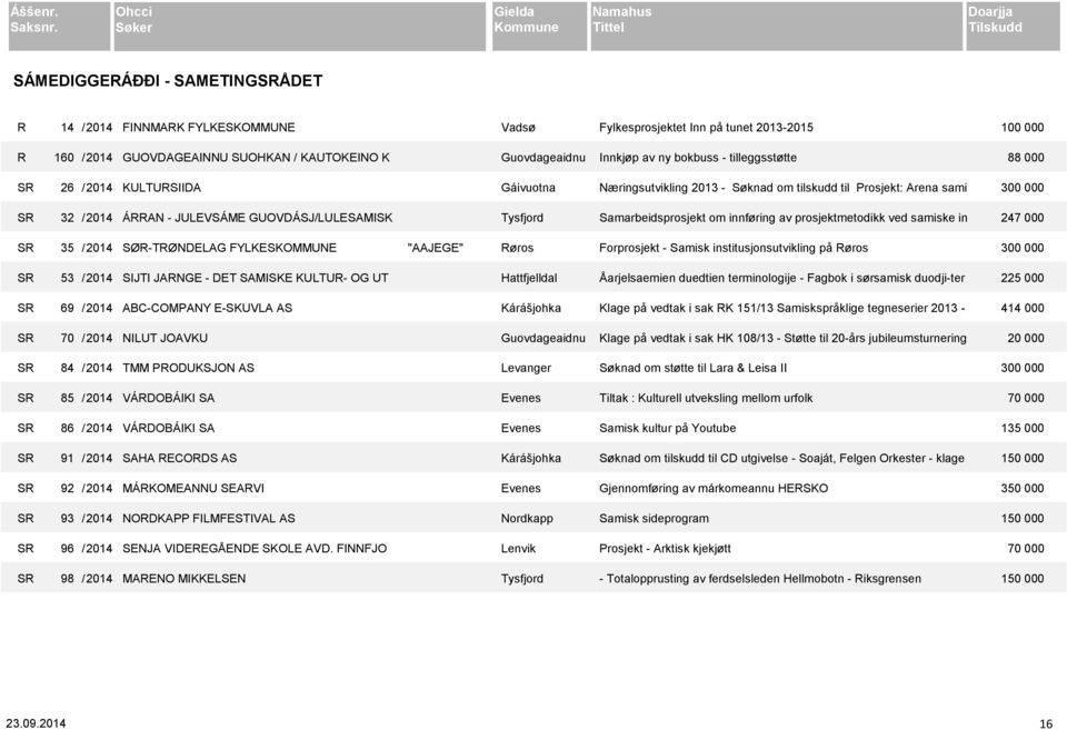 Kárášjohka SR 70 / 2014 NILUT JOAVKU Guovdageaidnu SR 84 / 2014 TMM PRODUKSJON AS Levanger SR 85 / 2014 VÁRDOBÁIKI SA Evenes SR 86 / 2014 VÁRDOBÁIKI SA Evenes SR 91 / 2014 SAHA RECORDS AS Kárášjohka