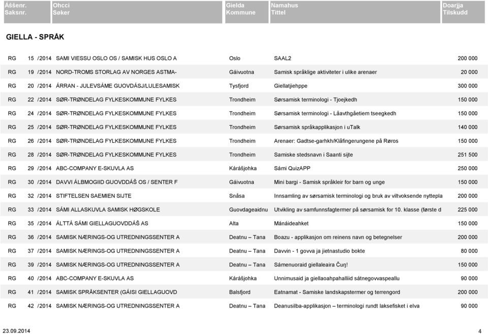 FYLKESKOMMUNE FYLKES Trondheim RG 28 / 2014 SØR-TRØNDELAG FYLKESKOMMUNE FYLKES Trondheim RG 29 / 2014 ABC-COMPANY E-SKUVLA AS Kárášjohka RG 30 / 2014 DAVVI ÁLBMOGIID GUOVDDÁŠ OS / SENTER F Gáivuotna