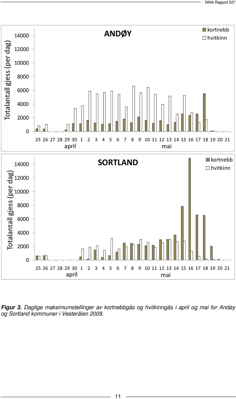 SORTLAND kortnebb hvitkinn 0 25 26 27 28 29 30 1 2 3 4 5 6 7 8 9 10 11 12 13 14 15 16 17 18 19 20 21 april mai Figur 3.