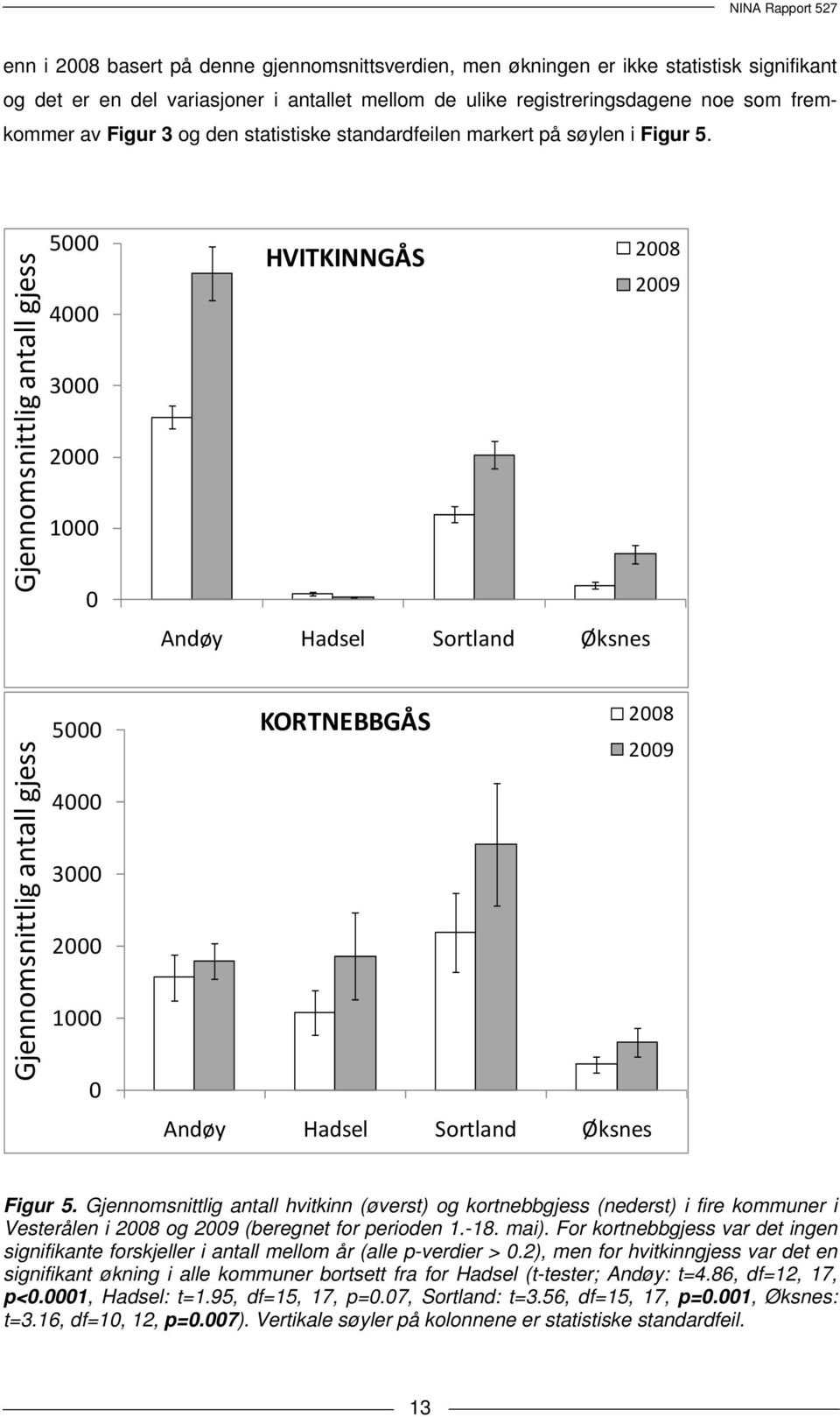 Gjennomsnittlig antall gjess 5000 4000 3000 2000 1000 0 HVITKINNGÅS Andøy Hadsel Sortland Øksnes 2008 2009 Gjennomsnittlig antall gjess 5000 4000 3000 2000 1000 0 KORTNEBBGÅS 2008 Andøy Hadsel