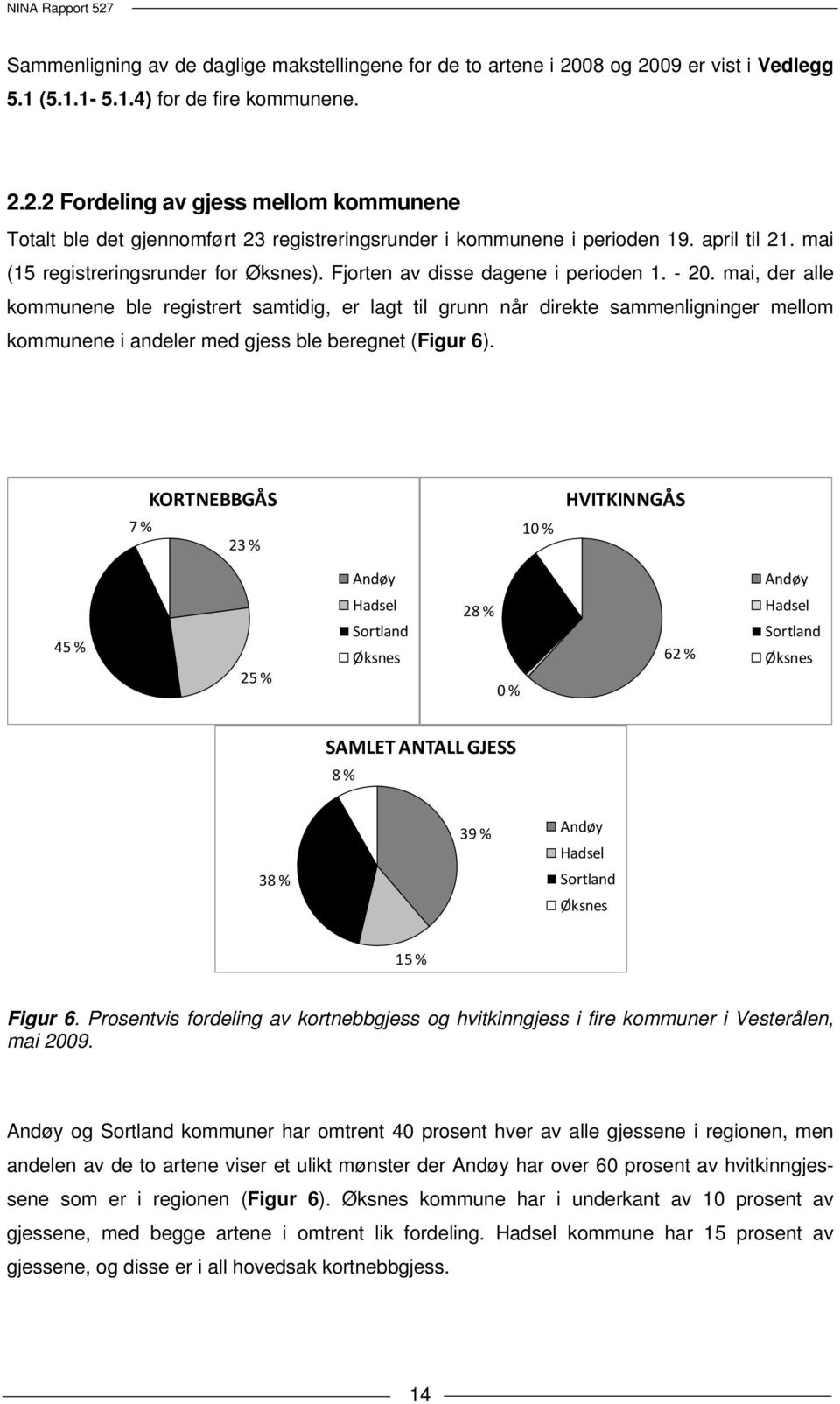 mai, der alle kommunene ble registrert samtidig, er lagt til grunn når direkte sammenligninger mellom kommunene i andeler med gjess ble beregnet (Figur 6).