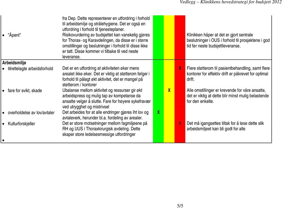 Risikovurdering av budsjettet kan vanskelig gjøres for Thorax- og Karavdelingen, da disse er i større omstillinger og beslutninger i forhold til disse ikke er tatt.
