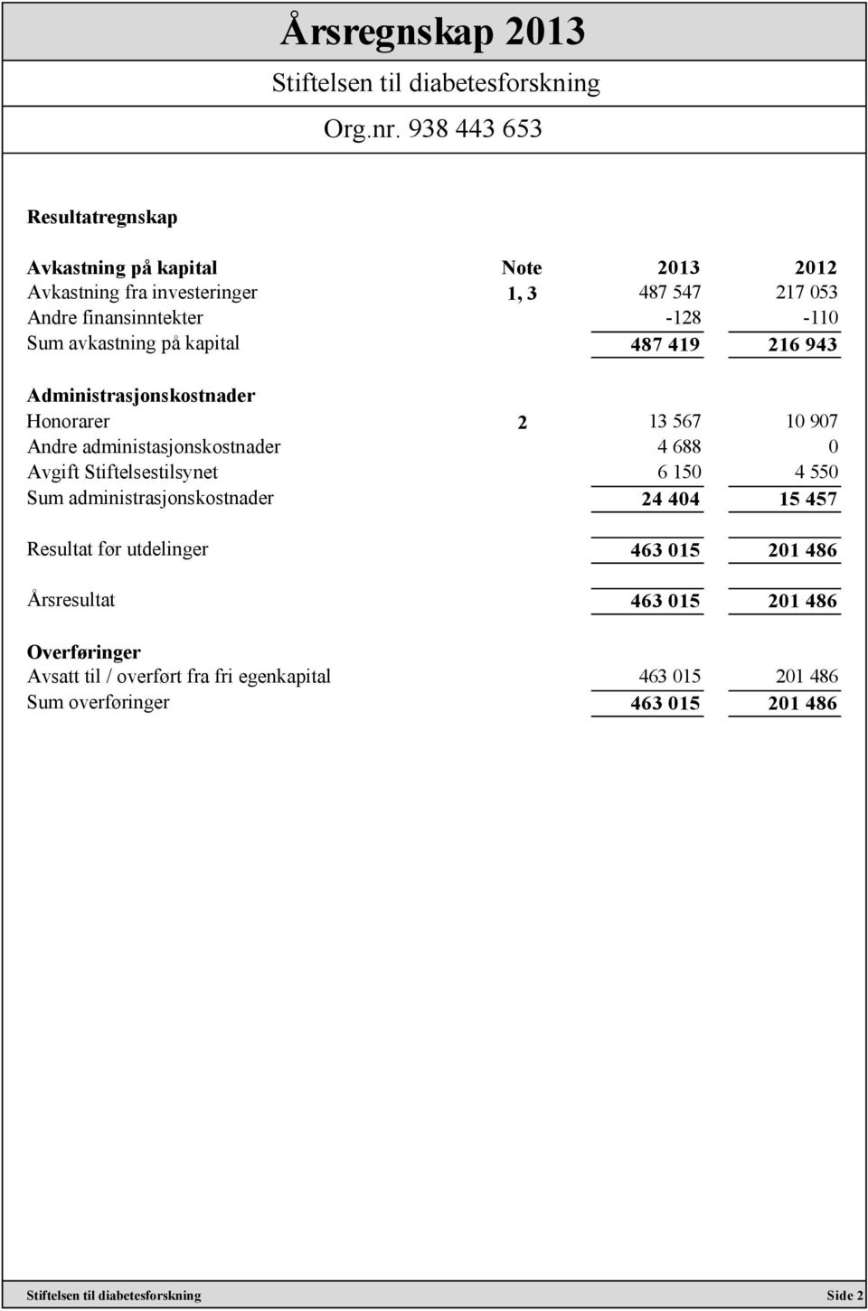 4 688 0 Avgift Stiftelsestilsynet 6 150 4 550 Sum administrasjonskostnader 24 404 15 457 Resultat før utdelinger 463 015 201 486