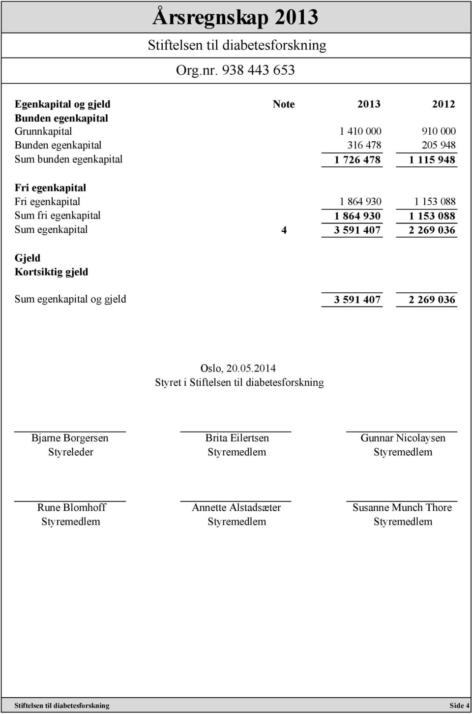 088 Sum egenkapital 4 3 591 407 2 269 036 Gjeld Kortsiktig gjeld Sum egenkapital og gjeld 3 591 407 2 269 036 Oslo, 20.05.