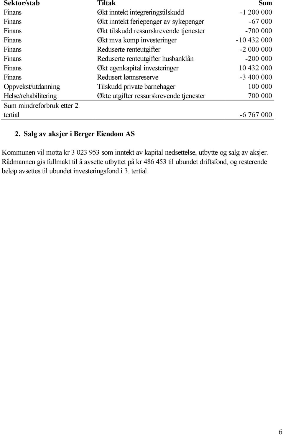 lønnsreserve -3 400 000 Oppvekst/utdanning Tilskudd private barnehager 100 000 Helse/rehabilitering Økte utgifter ressurskrevende tjenester 700 000 Sum mindreforbruk etter 2. tertial -6 767 000 2.