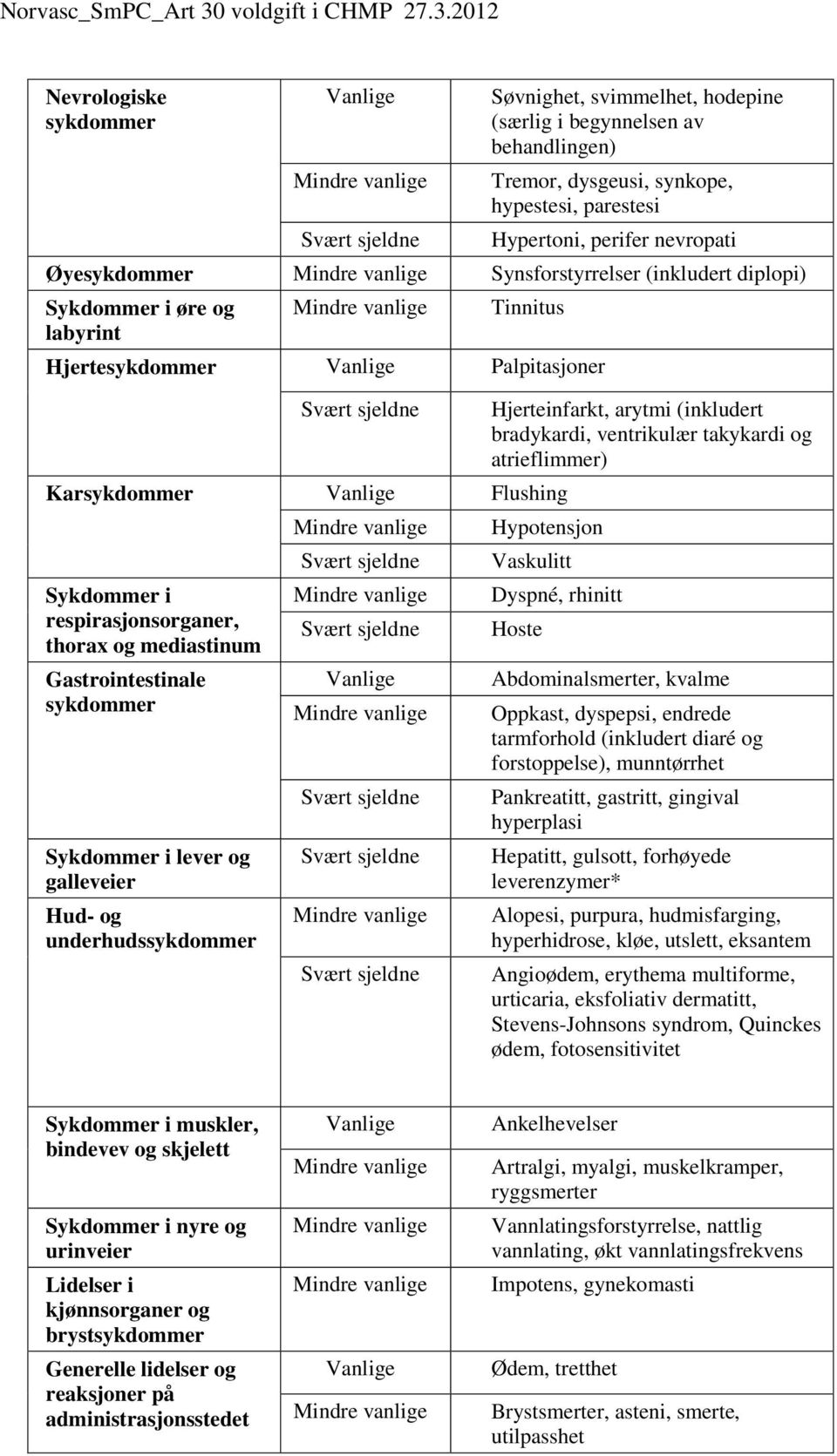 takykardi og atrieflimmer) Karsykdommer Vanlige Flushing Hypotensjon Svært sjeldne Vaskulitt Sykdommer i Dyspné, rhinitt respirasjonsorganer, thorax og mediastinum Svært sjeldne Hoste