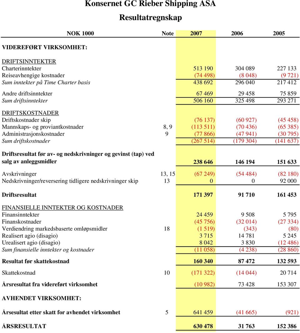 (7 436) (65 385) Administrasjonskostnader 9 (77 866) (47 941) (3 795) Sum driftskostnader (267 514) (179 34) (141 637) Driftsresultat før av- og nedskrivninger og gevinst (tap) ved salg av