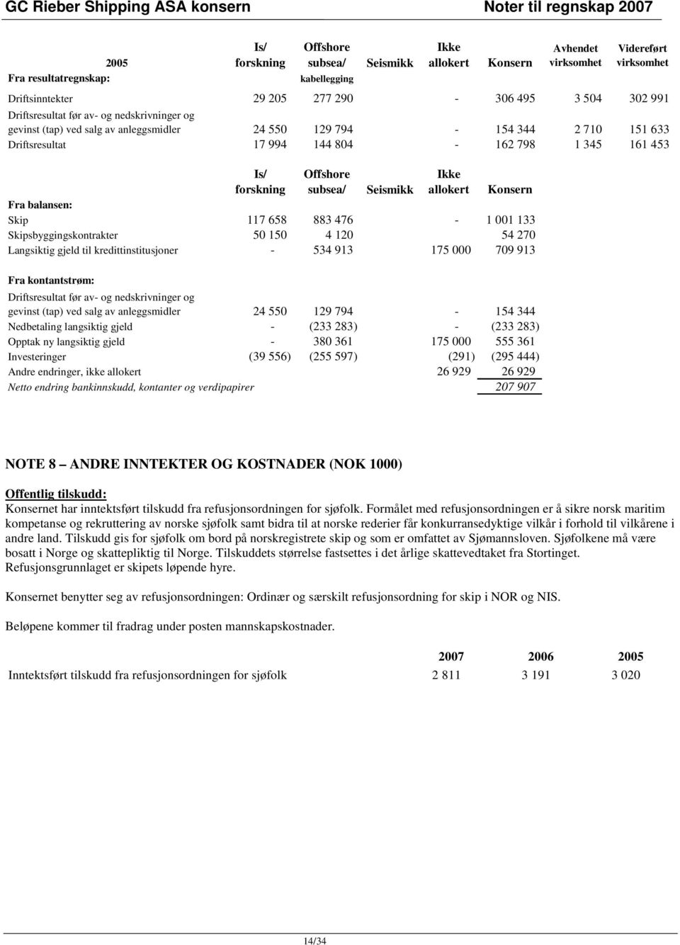 subsea/ Ikke allokert Seismikk Konsern Fra balansen: Skip 117 658 883 476-1 1 133 Skipsbyggingskontrakter 5 15 4 12 54 27 Langsiktig gjeld til kredittinstitusjoner - 534 913 175 79 913 Fra