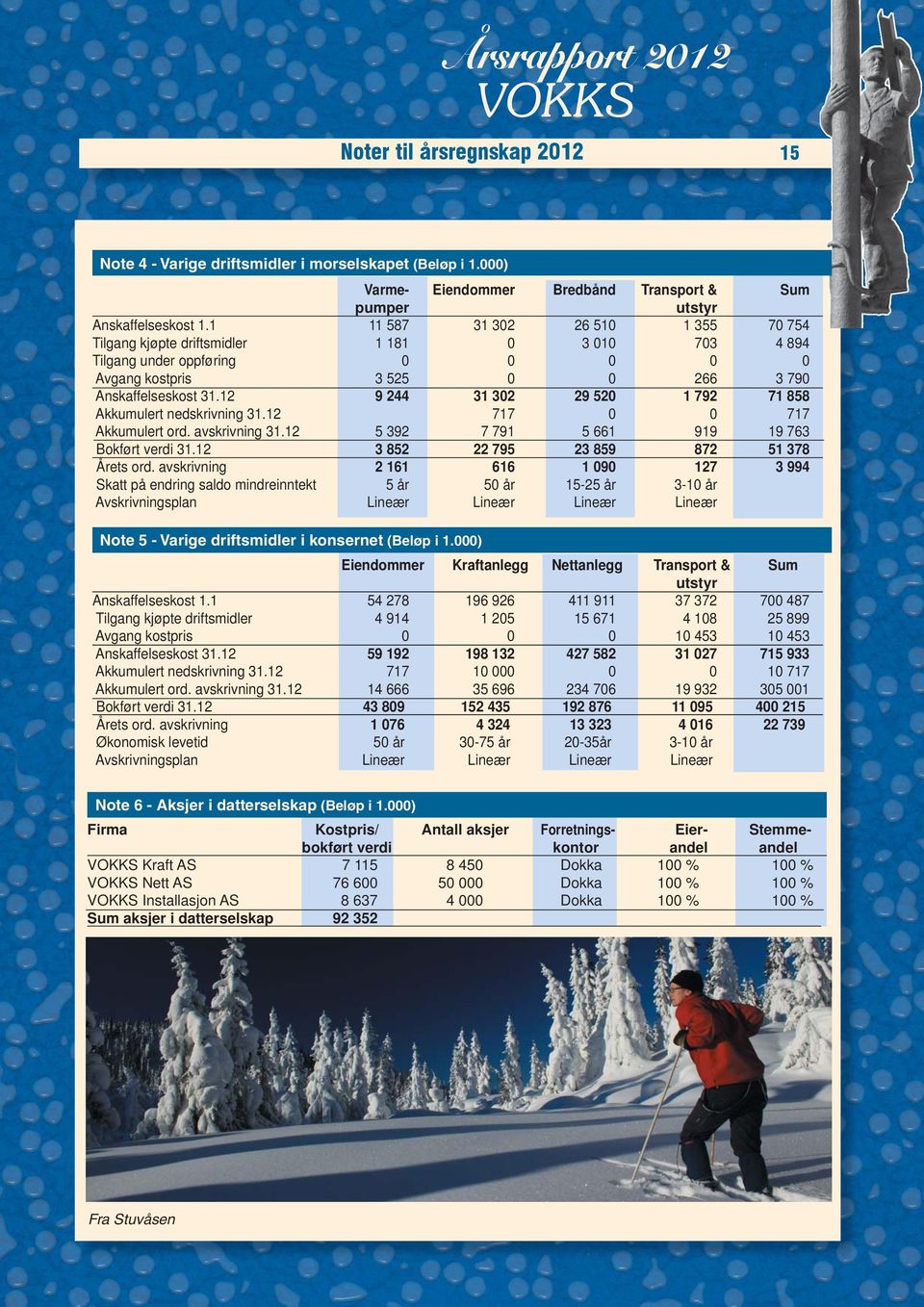 12 9 244 31 302 29 520 1 792 71 858 Akkumulert nedskrivning 31.12 717 0 0 717 Akkumulert ord. avskrivning 31.12 5 392 7 791 5 661 919 19 763 Bokført verdi 31.