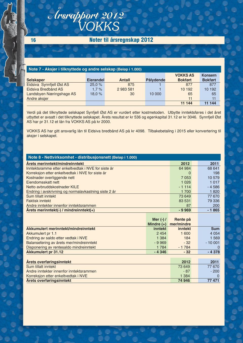 30 10 000 65 65 Andre aksjer 11 11 11 144 11 144 Verdi på det tilknyttede selskapet Synfjell Øst AS er vurdert etter kostmetoden.