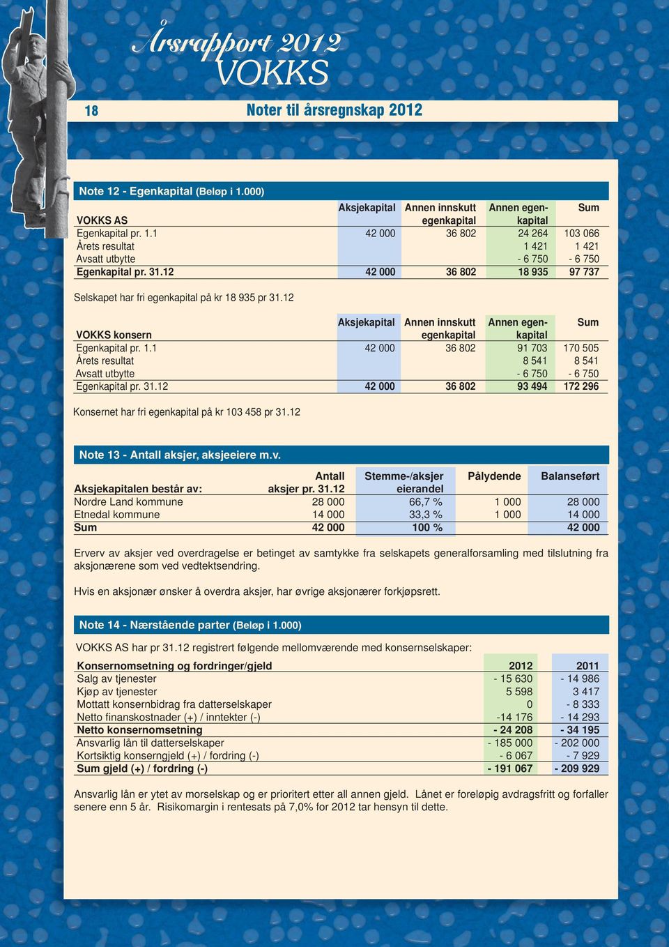 31.12 42 000 36 802 93 494 172 296 Konsernet har fri egenkapital på kr 103 458 pr 31.12 Note 13 - Antall aksjer, aksjeeiere m.v.