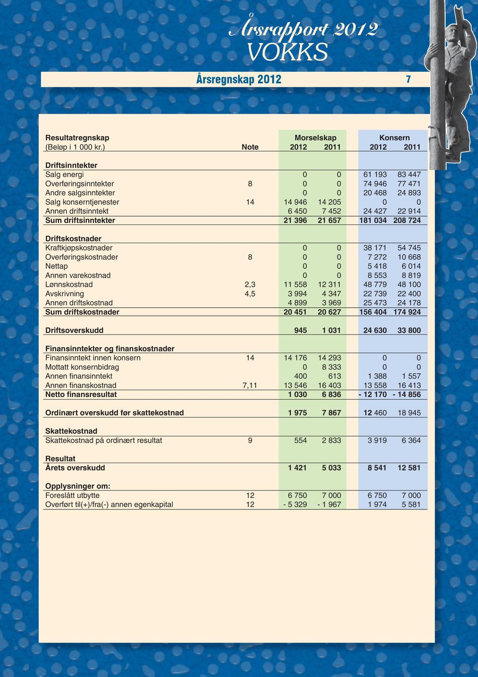 Annen driftsinntekt 6 450 7 452 24 427 22 914 Sum driftsinntekter 21 396 21 657 181 034 208 724 Driftskostnader Kraftkjøpskostnader 0 0 38 171 54 745 Overføringskostnader 8 0 0 7 272 10 668 Nettap 0