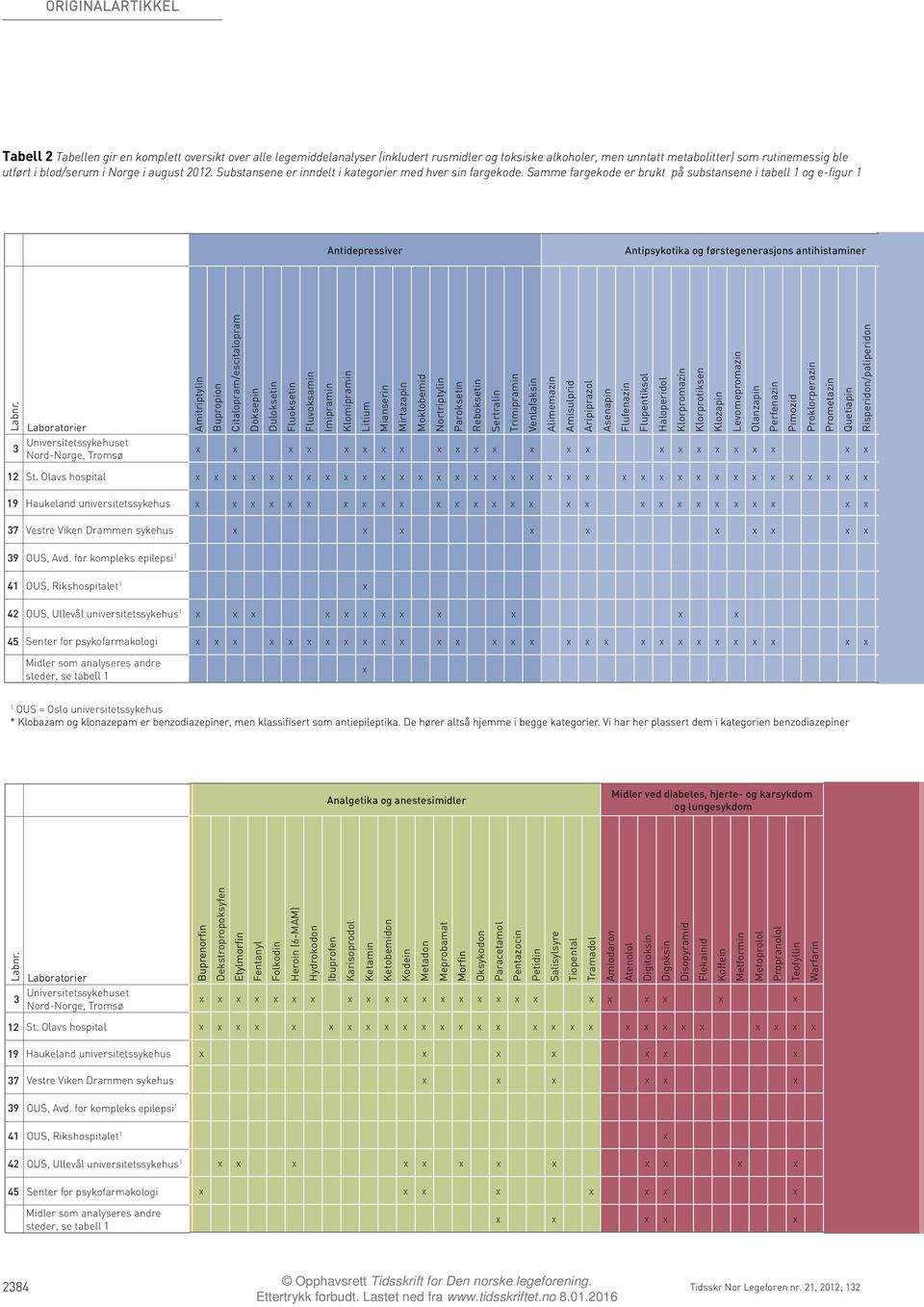 Samme fargekode er brukt på substansene i tabell 1 og e-figur 1 Antidepressiver Antipsykotika og førstegenerasjons antihistaminer Amitriptylin Bupropion Citalopram/escitalopram Doksepin Duloksetin