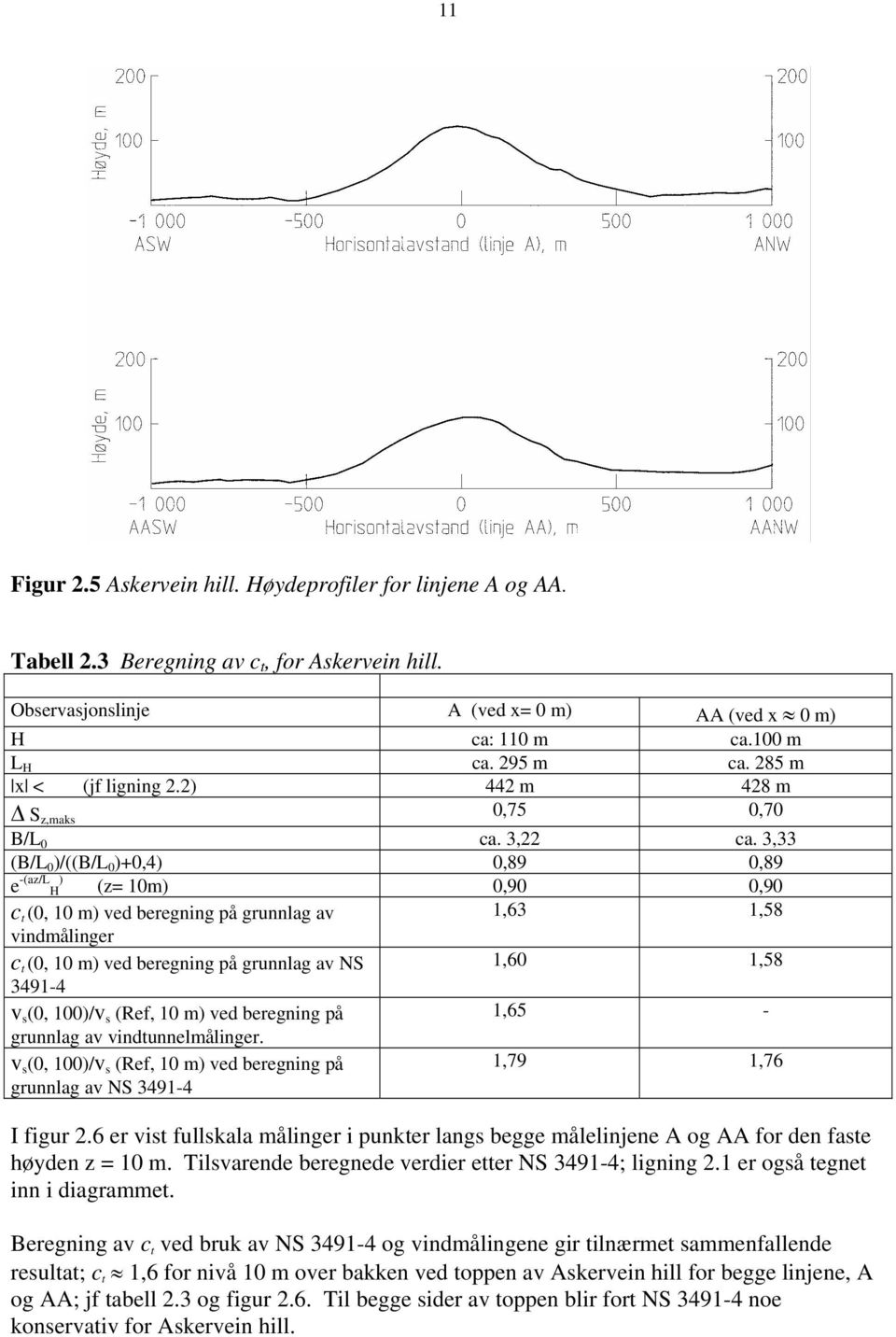 3,33 (B/L 0 )/((B/L 0 )+0,4) 0,89 0,89 e -(az/l H ) (z= 10m) 0,90 0,90 c t (0, 10 m) ved beregning på grunnlag av vindmålinger 1,63 1,58 c t (0, 10 m) ved beregning på grunnlag av NS 3491-4 v s (0,