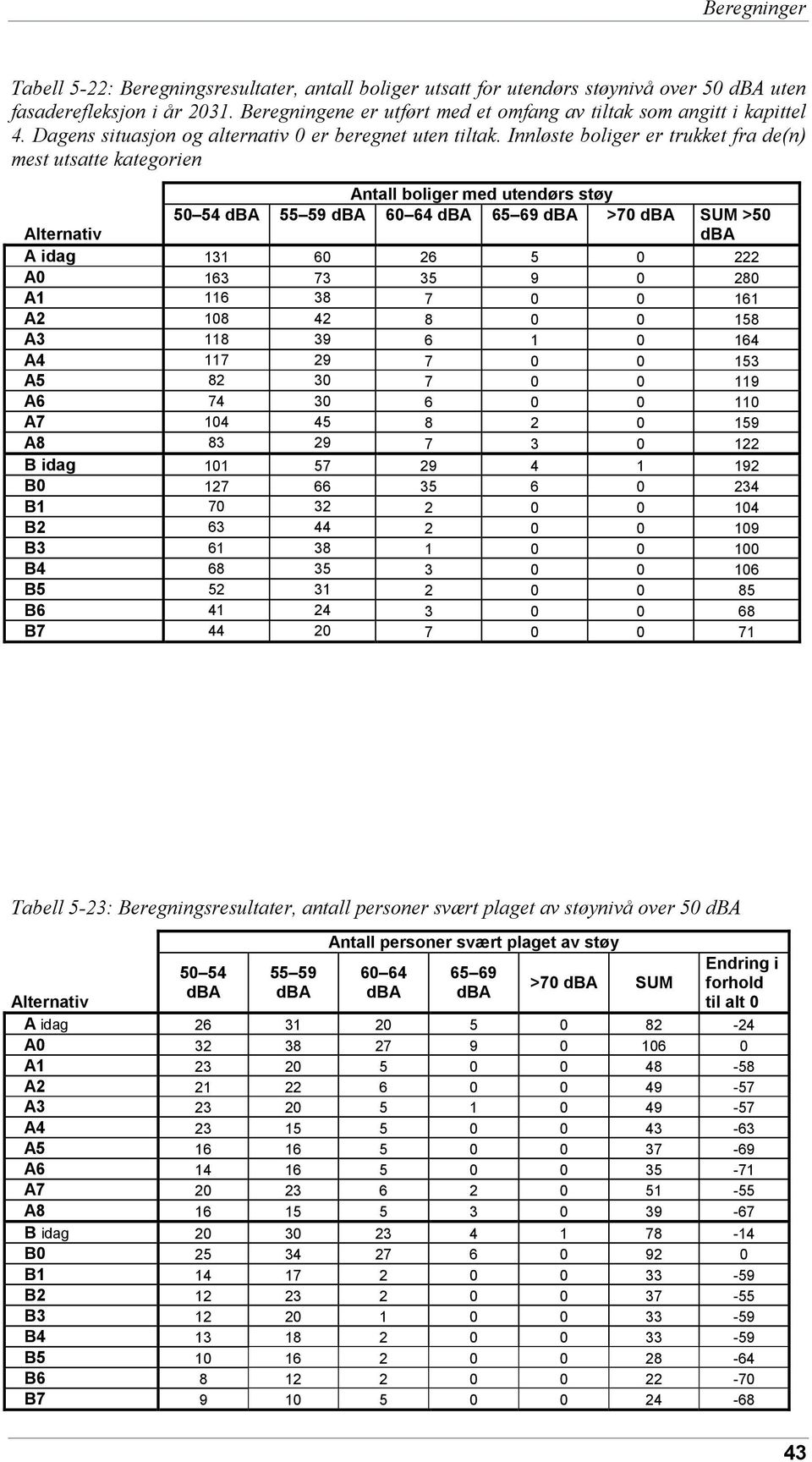 Innløste boliger er trukket fra de(n) mest utsatte kategorien Antall boliger med utendørs støy 5 54 dba 55 59 dba 6 64 dba 65 69 dba >7 dba SUM >5 Alternativ dba A idag 131 6 26 5 222 A 163 73 35 9