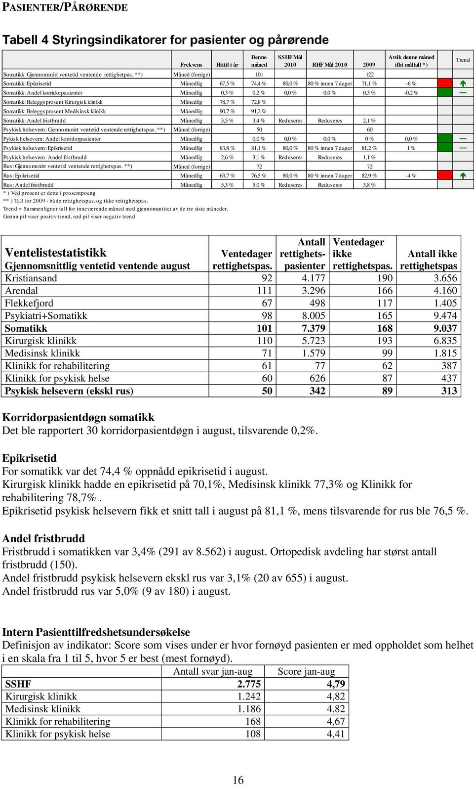 **) Måned (forrige) 101 122 Somatikk: Epikrisetid Månedlig 67,5 % 74,4 % 80,0 % 80 % innen 7 dager 71,1 % -6 % Somatikk: Andel korridorpasienter Månedlig 0,3 % 0,2 % 0,0 % 0,0 % 0,3 % -0,2 %