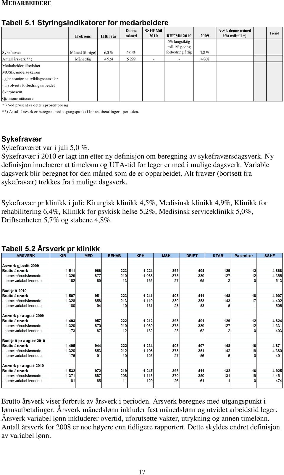 Månedlig 4 924 5 299 - - 4 868 Medarbeidertilfredshet MUSIK undersøkelsen - gjennomførte utviklingssamtaler - involvert i forbedringsarbeidet Svarprosent Gjennomsnittscore * ) Ved prosent er dette i