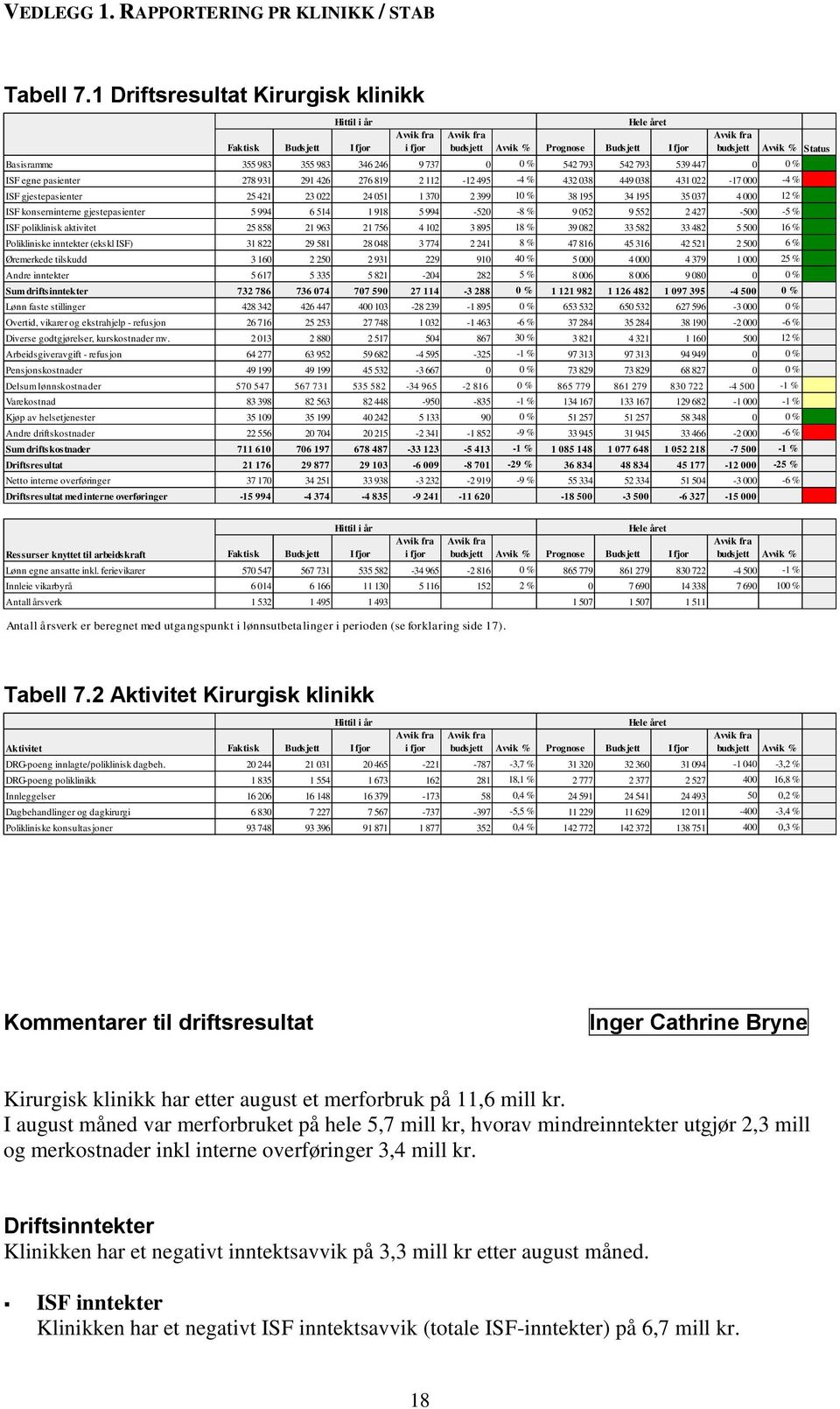 112-12 495-4 % 432 038 449 038 431 022-17 000-4 % ISF gjestepasienter 25 421 23 022 24 051 1 370 2 399 10 % 38 195 34 195 35 037 4 000 12 % ISF konserninterne gjestepasienter 5 994 6 514 1 918 5