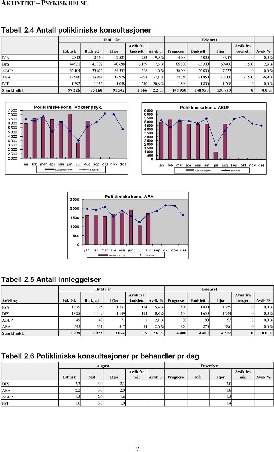 2,3 % ABUP 35 104 35 672 34 335-568 -1,6 % 56 000 56 000 47 533 0 0,0 % ARA 12 986 13 984 12 926-998 -7,1 % 20 350 21 850 18 806-1 500-6,9 % PST 1 392 1 152 1 058 240 20,8 % 1 800 1 800 1 208 0 0,0 %