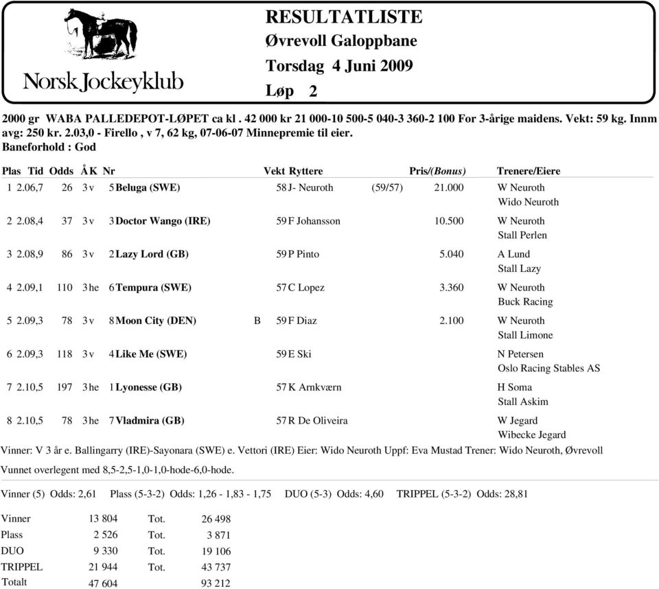 10,5 26 37 86 110 78 118 197 78 5 eluga (SWE) 3 Doctor Wango (IRE) 2 Lazy Lord (G) 6 Tempura (SWE) 8 Moon City (DEN) 4 Like Me (SWE) 1 Lyonee (G) 7 Vladmira (G) Vunnet overlegent med