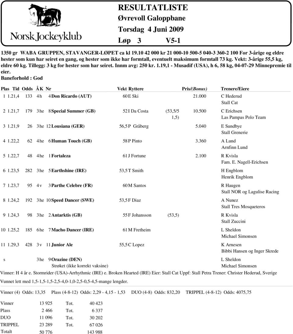 6he 2 Antarkti (G) 7 Macho Dancer (IRE) 11 Junior Ale 9 Orazine (DEN) Strųket (ikke korrekt vakine) Vunnet lett med 1,5-1,5-1,5-2,5-4,0-1,0-2,5-0,5-4,5-mange lengder.