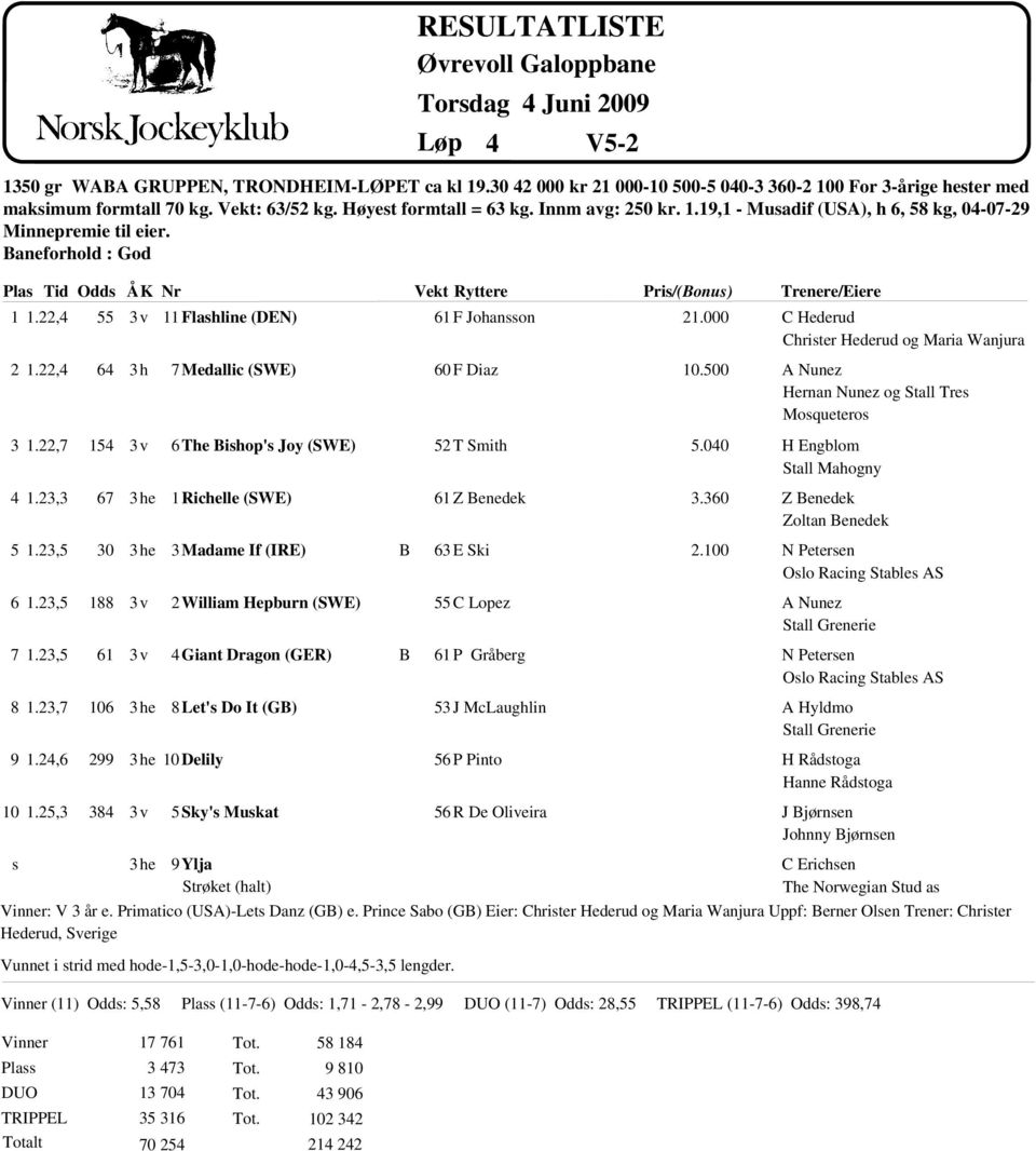 25,3 55 64 154 67 30 188 61 106 299 384 3h 11 Flahline (DEN) 7 Medallic (SWE) 6 The ihop' Joy (SWE) 1 Richelle (SWE) 3 Madame If (IRE) 2 William Hepburn (SWE) 4 Giant Dragon (GER) 8 Let' Do It (G) 10