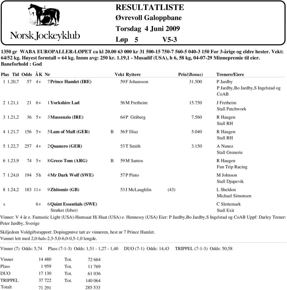 24,2 57 21 36 156 257 74 194 6v 5h 183 11v 6v 7 Prince Hamlet (IRE) 1 Yorkhire Lad 3 Maenzio (IRE) 5 Lam of Mull (GER) 2 Quanero (GER) 8 Greco Tom (ARG) 4 Mr Dark Wolf (SWE) 9 Zhitomir (G) 6 Quint