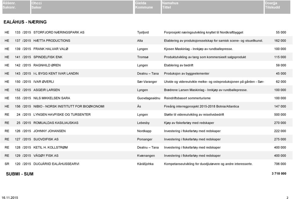 156 / 2015 NIBIO - NORSK INSTITUTT FOR BIOØKONOMI Ås RE 24 / 2015 LYNGEN HAVFISKE OG TURSENTER Lyngen RE 25 / 2015 ROMUALDAS KASILIAUSKAS Lebesby RE 126 / 2015 JOHNNY JOHANSEN Nordkapp RE 127 / 2015